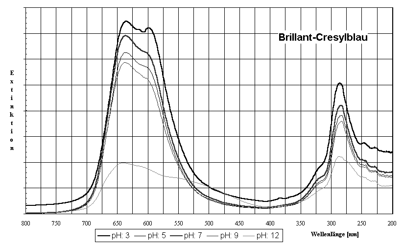 Diagramm Brillant-Cresylblau