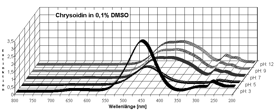 Diagramm Chrysoidin in 0,1% DMSO