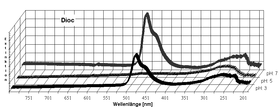 Diagramm Dioc - B&auml;nder