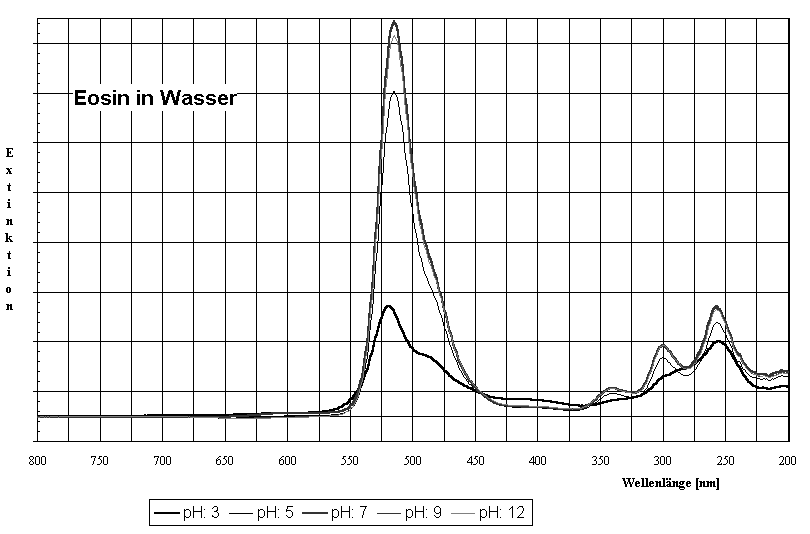 Diagramm Eosin in Wasser