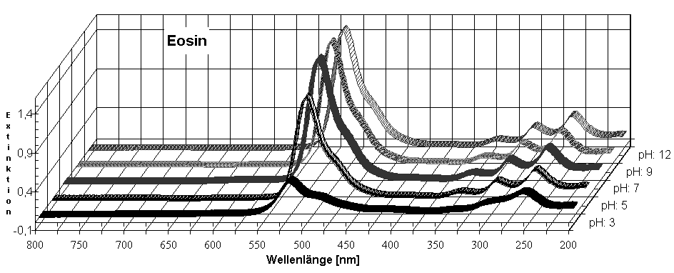 Diagramm Eosin