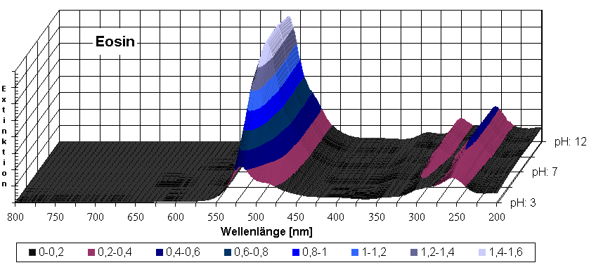 Diagramm Eosin