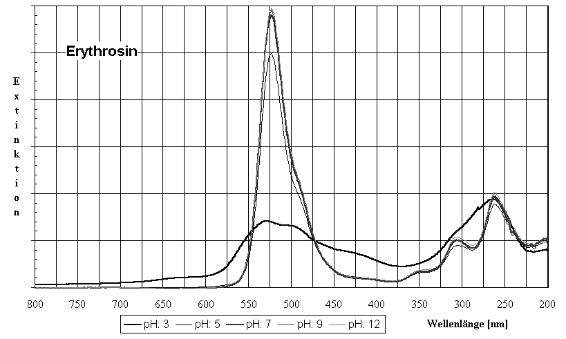 Diagramm Erythrosin