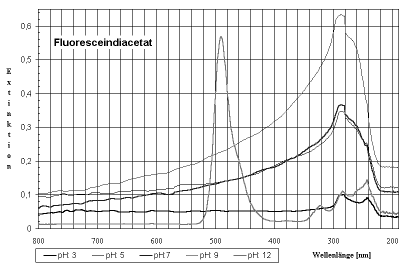 Diagramm Fluoresceindiacetat