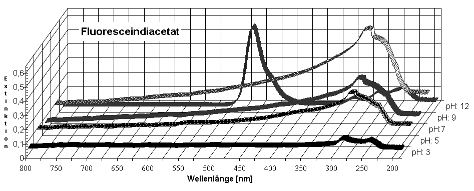Diagramm Fluoresceindiacetat