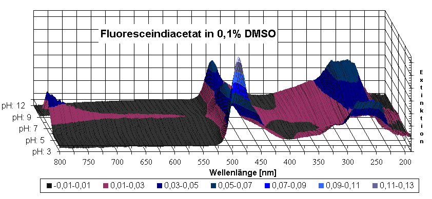 Diagramm Fluoresceindiacetat in 0,1% DMSO
