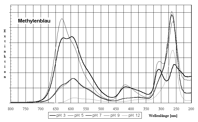 Diagramm Methylenblau