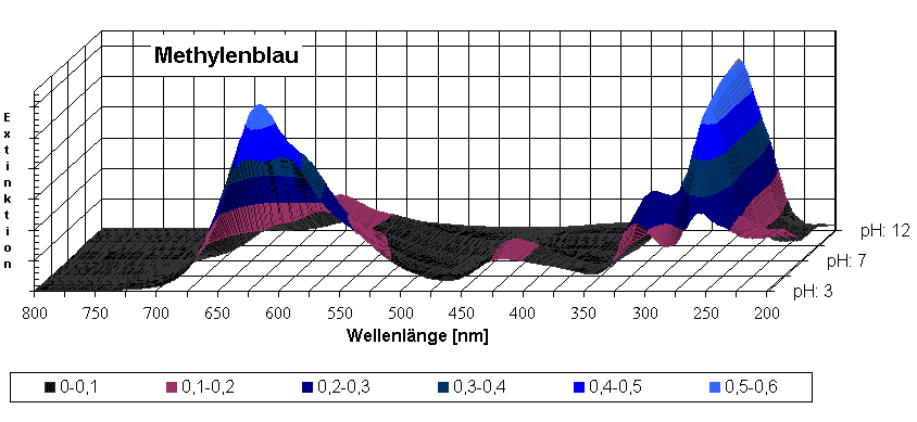 Diagramm Methylenblau