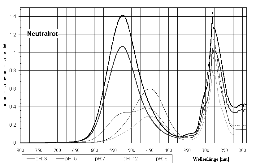 Diagramm Neutralrot