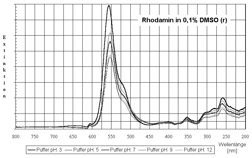 Diagramm Rhodamin