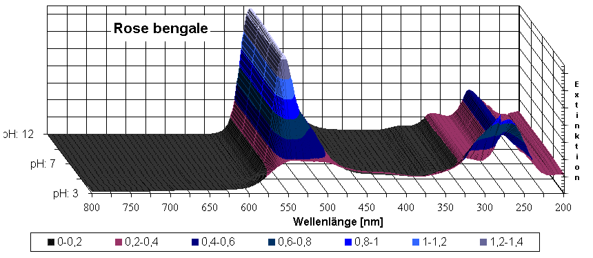 Diagramm Rose bengale