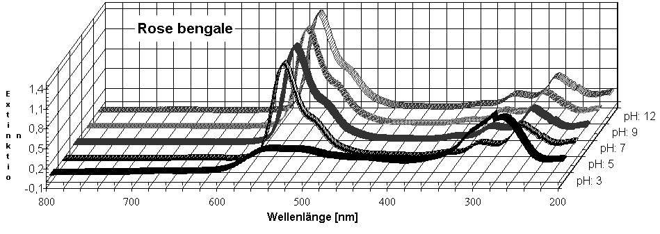 Diagramm Rose bengale
